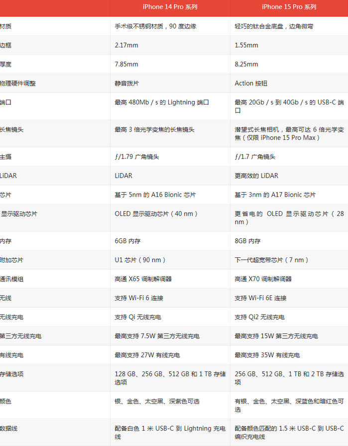 德格苹果14pro维修店分享iPhone15Pro和iPhone14Pro比有哪些差异