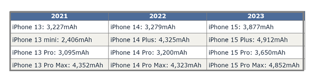 德格苹果15维修站分享iPhone15电池容量有多少